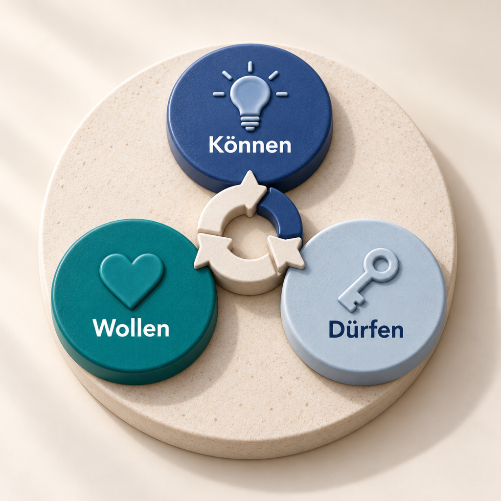 Transformations-Quickcheck: Können, Wollen und Dürfen als drei zusammenwirkende Voraussetzungen für Veränderung.